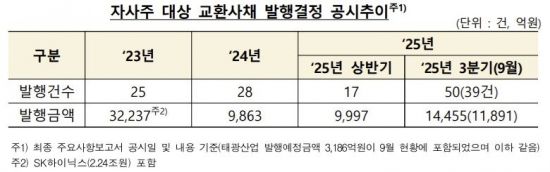 자사주 EB 급증에 금감원 '제동'…공시항목 대폭 강화