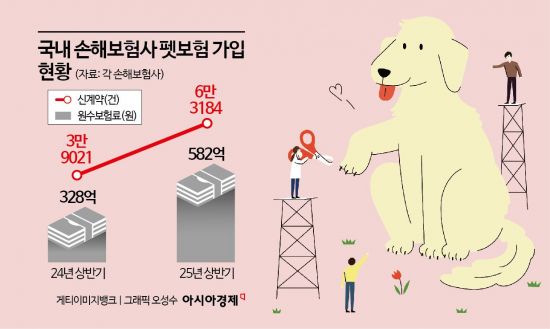 펫보험에 사활 거는 DB손보…신상품·독점판매권 확보 총력