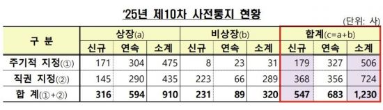 금감원, 기업 1230곳에 감사인 지정 결과 사전통지