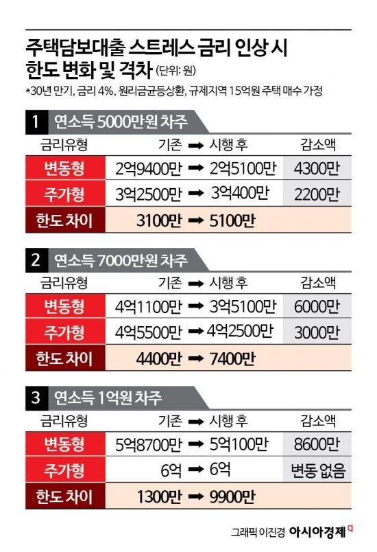 '10·15 대책' 후 고정·변동差 더 벌어진다…최대 9900만원