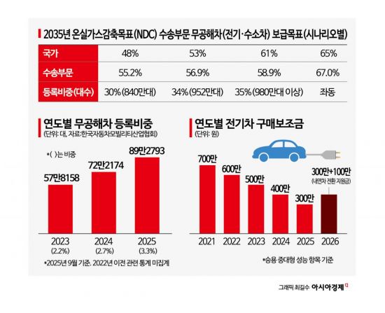 무공해차 5년내 5배 늘려야..'친환경차 딜레마' 빠진 정부
