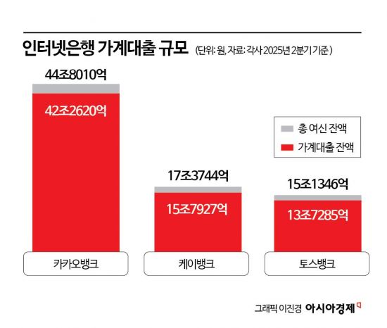 주담대 보릿고개에 인뱅들도 '울상'