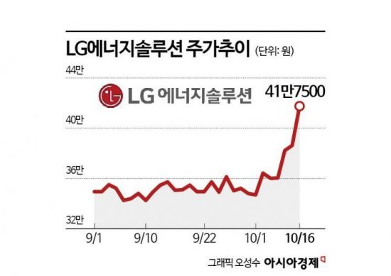 바닥 찍었나… 질주하는 이차전지株