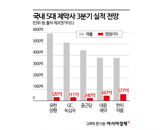 5대 제약사 3분기 매출 선방 전망…수익성은 '명암 교차'할 듯
