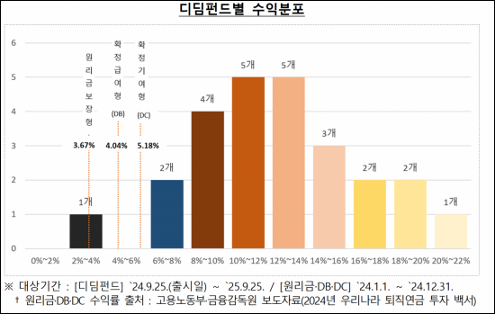 연금투자 선택 폭 확대에 기여…디딤펀드, 출시 1년 평가