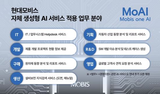 현대모비스, 자체 개발 사내 AI플랫폼 'MoAI' 오픈