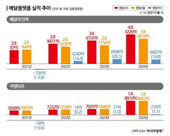 [치킨공화국의 몰락]③배달의 지옥에 빠진 치느님…4년새 '1만원' 가격 인상
