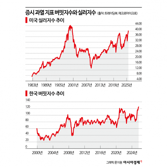 코스피 기록적 랠리에 고개드는 '버블론'…전문가들 "버블 아니다"