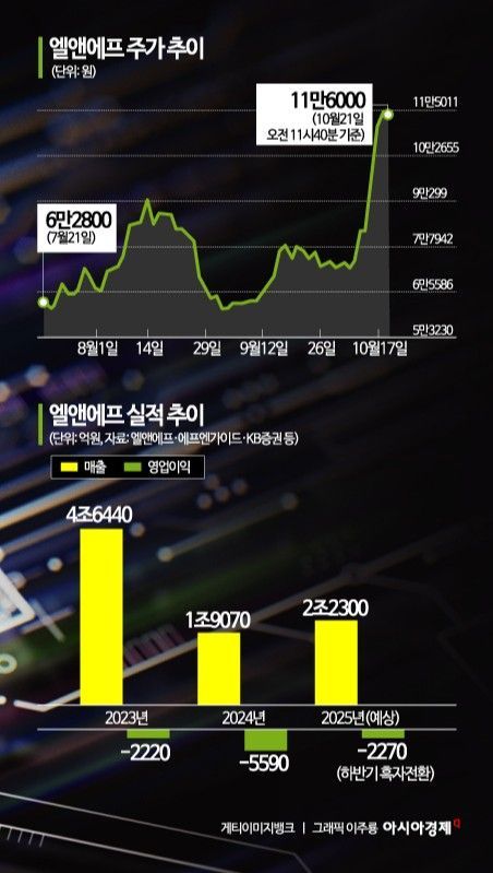 [이주의 관.종]엘앤에프, 'AI·비중국 공급망 수혜' 2차전지株 부각