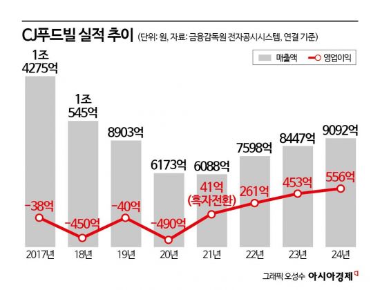 '1조 클럽' 복귀 임박…'미운오리 새끼' CJ푸드빌의 부활