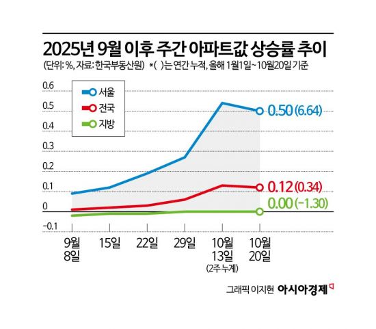 "막차 타자"…서울 주간 아파트값 가장 많이 뛰었다[부동산AtoZ]