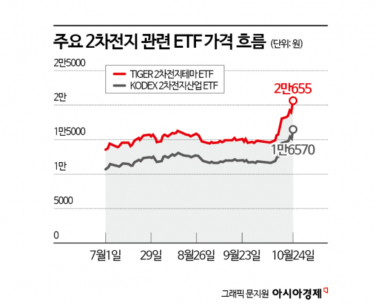 한달새 40% 오른 이차전지 ETF