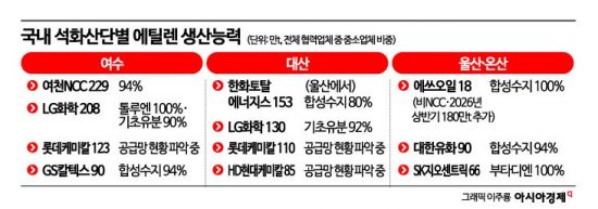 에틸렌 줄이면 연쇄 타격…석화 중소기업, NCC 원료 수급 빨간불