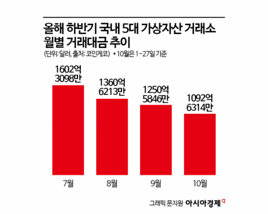 [비트코인 지금]코스피 질주할 때 거래대금 지속 감소하는 가상자산