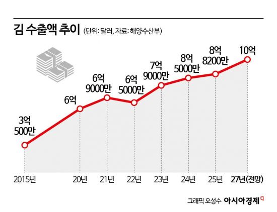 역대급 수출 'K푸드 대표주자'…'검은 반도체' 매물 쏟아지는 이유