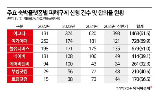 숙박 계약 피해신고 1위 '아고다'…합의율 최고는 '에어비앤비'