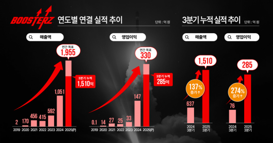 FSN "부스터즈, 3분기 누적기준 최대 실적"
