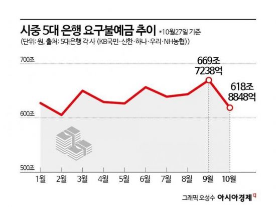 '4000피' 뚫자 은행 이탈한 자금, 증시로 대이동