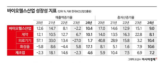 "K-뷰티 덕분에"…지난해 바이오헬스 매출액 10% 증가