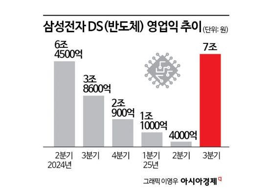 '큰손' 잡은 삼성전자, 메모리·비메모리 쌍두마차 명예회복