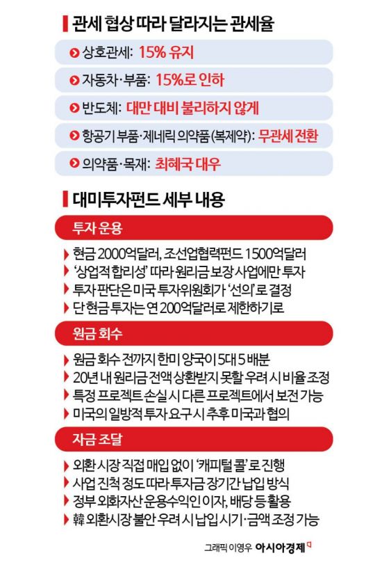 경제계, 한미 관세 합의 환영 "불확실성 해소·상호국익 증진 계기"(종합)