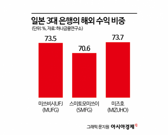 "해외서 돈 쓸어담는 일본 메가뱅크…한국도 적극 나가야"