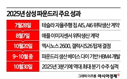 [칩톡]'반전' 넘은 삼성 파운드리…메모리·비메모리 시너지 승부수