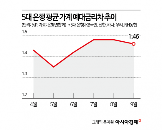 예금금리 올리자…시중은행 예대금리차, 4개월 만에 축소