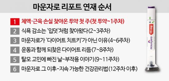 [마운자로 리포트]①체액·근육 손실 찾아온 투약 첫 주