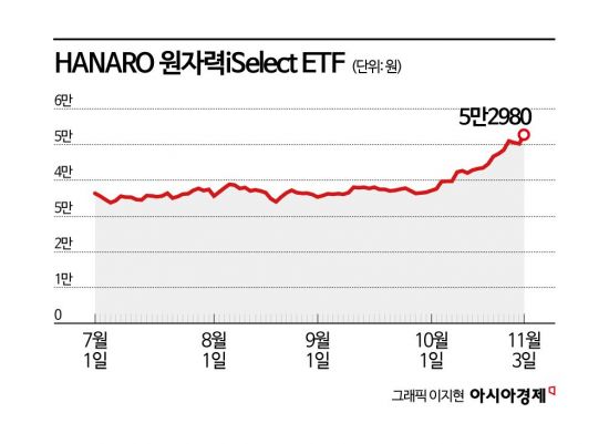 전력난 우려 여전…원자력 ETF, 날았다