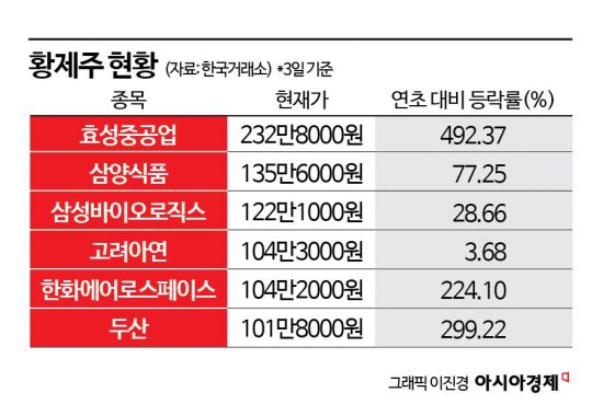 역대급 강세장에 늘어나는 황제株