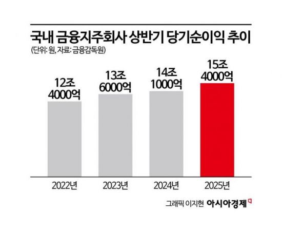 대출장사 잘했네…금융지주 상반기 순익 15.4조원 '역대 최대'