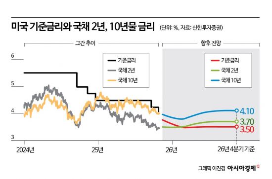[실전재테크]코스피 랠리 속 "국채도 매수기회 온다"…내년 전망은