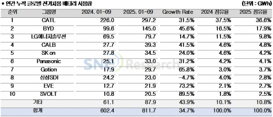 올 1~9월 전세계 전기차용 배터리 34.7% 성장…K배터리 점유율↓