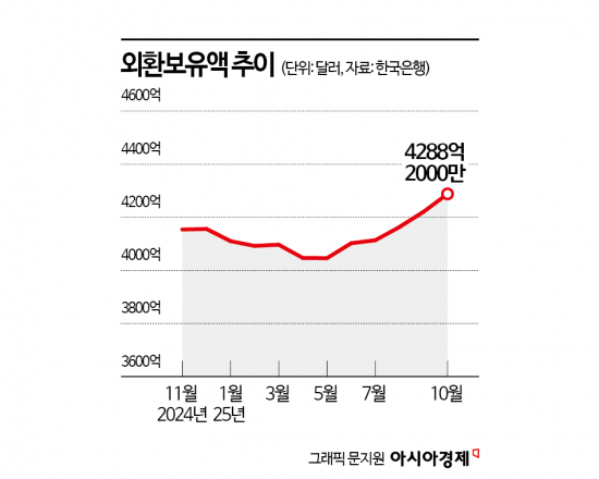 외환보유액, 4288억달러 위로…2년9개월來 '최대'