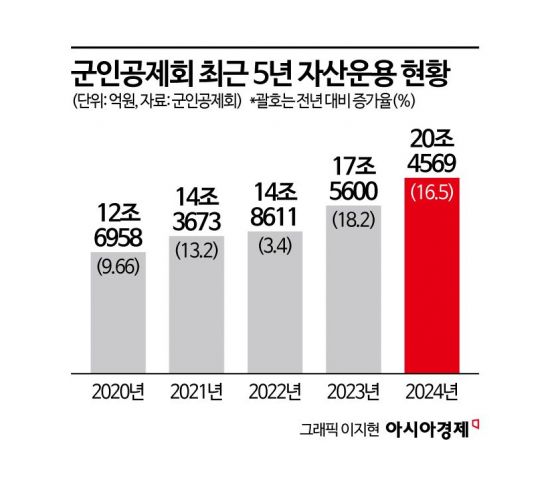 [기금·공제 대해부]⑤자산규모 20조 올라선 군인공제회, 대체투자 확대 속도