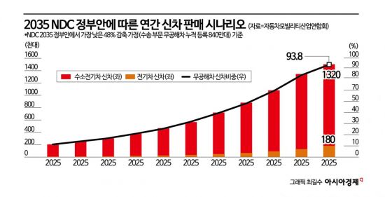 2035 NDC,'50% 마지노선' 그은 정부…업계 "과도한 전기차 전환" 반발
