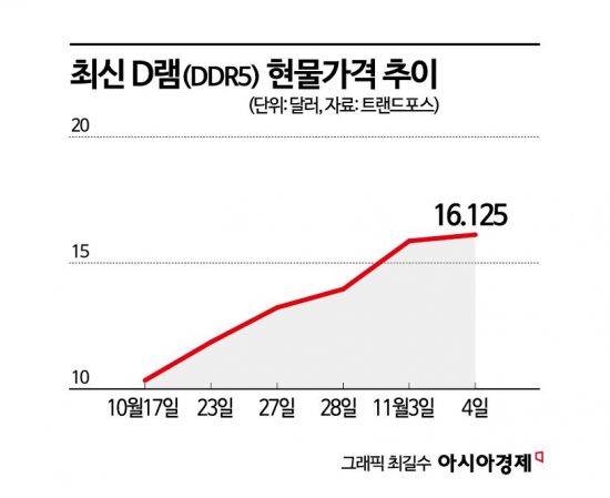 D램 '패닉바잉'…삼성, 가격협상도 보류