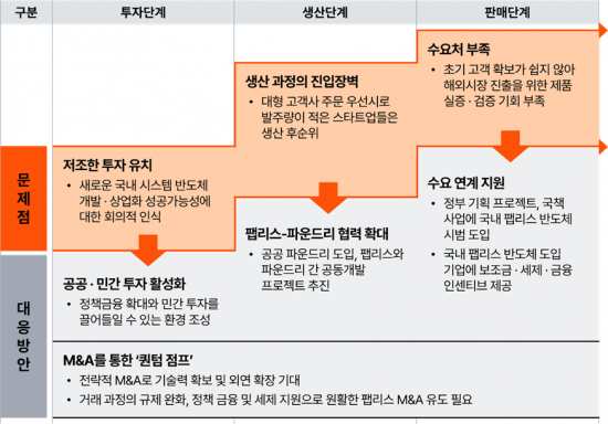 삼일PwC "'신기술 추진동력' 팹리스, 투자 활성화 필요"