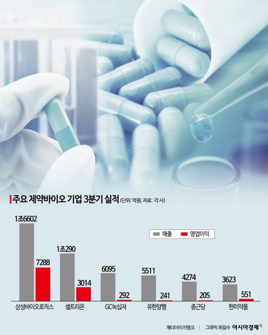 제약바이오 3분기 실적, '체질 개선'이 희비 갈랐다