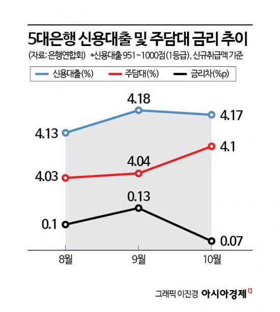 주담대·신용대출 금리 격차 다시 축소…일부 역전 현상도