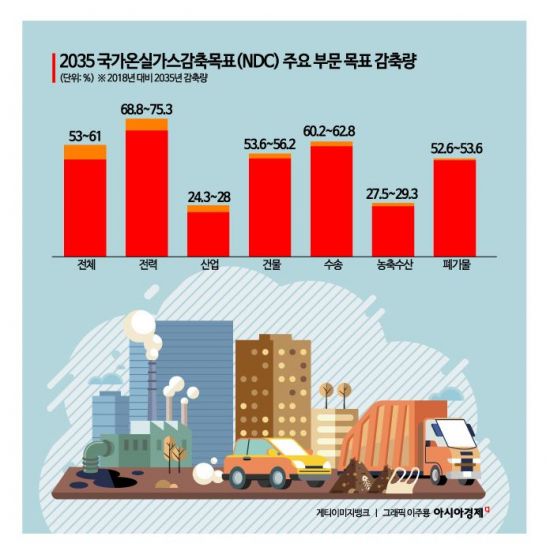 원안보다 높아진 NDC 상한선…산업계 "정부 지원없인 감당 안 돼"