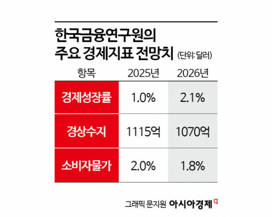 금융硏 "내수회복세…내년 우리경제 2.1% 성장가능"