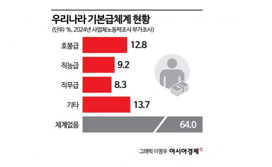 정년연장 발맞춰 '임금체계 개편' 꺼낸 재계
