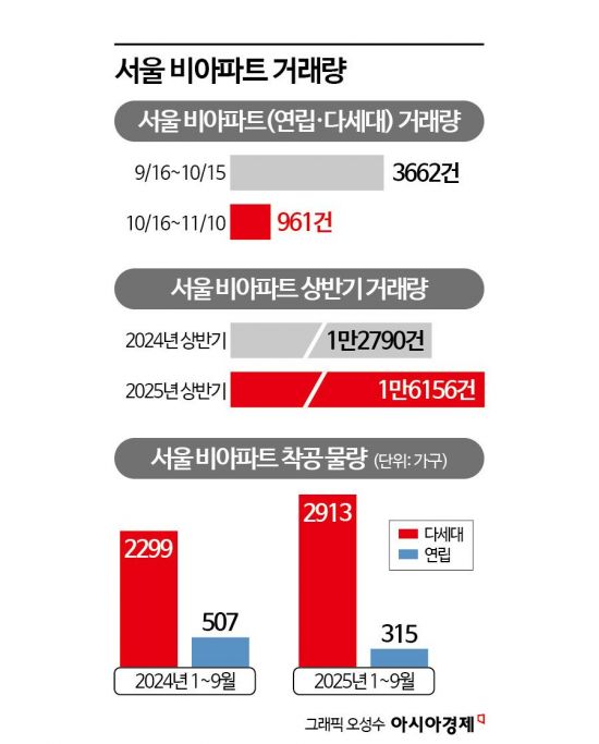 토허제 피했지만…서울 빌라 거래량 74% 급감[부동산AtoZ]