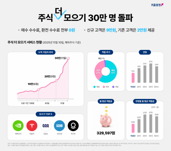 키움증권, 적립식 투자 '주식 더 모으기' 이용자 30만명 돌파