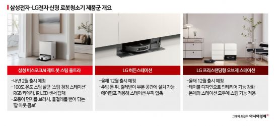 보안 앞세운 韓, 로봇청소기 재공략…삼성, 내년 2월 신제품 출시