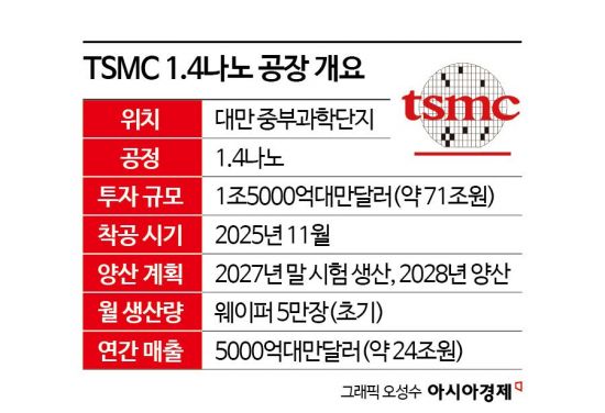 [대만칩통신]발빠른 TSMC, 1.4나노 공장 건설 돌입