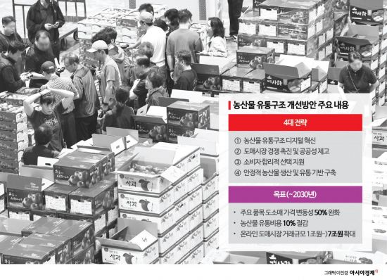 [단독] '농산물 유통구조 개혁' 첫 발…도매법인 퇴출법, 상임위 소위 통과