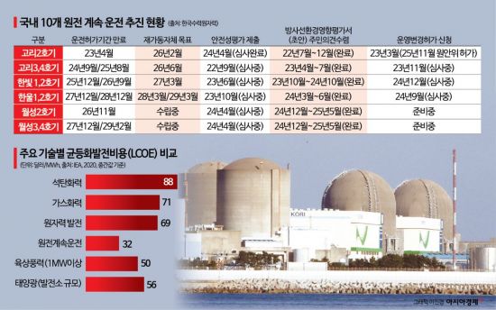"모든 발전원중 가장 싸다"…전세계가 노후 원전 재가동에 나서는 이유[디깅에너지]